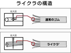 ライクラ構造