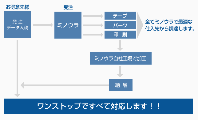 ストラップ納品までのイメージ